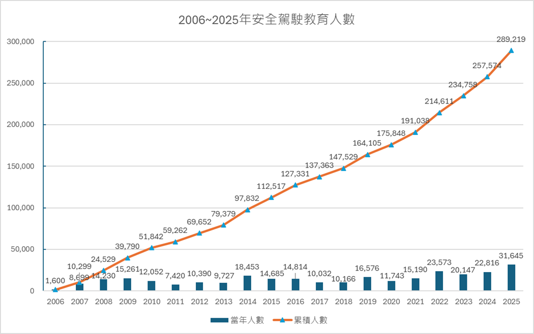 2006年到2025年 山葉機車安全駕駛文教基金會教育人數
